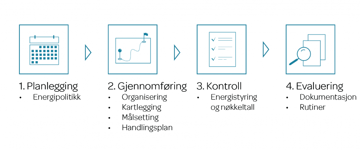 1. Planlegging • Energipolitikk 2. Gjennomføring • Organisering • Kartlegging • Målsetting • Handlingsplan 3. Kontroll • Energistyring og nøkkeltall 4. Evaluering • Dokumentasjon • Rutiner