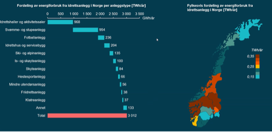 Diagram som viser at det totale forbruket ligger på 4,4 terravattimer årlig, med høyest forbruk i Sør-Norge.