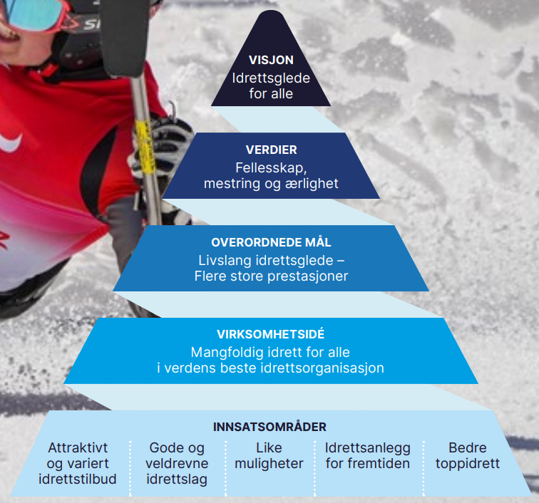 Idrettens mål, verdier osv. hierarkisk sortert i en pyramide. 
