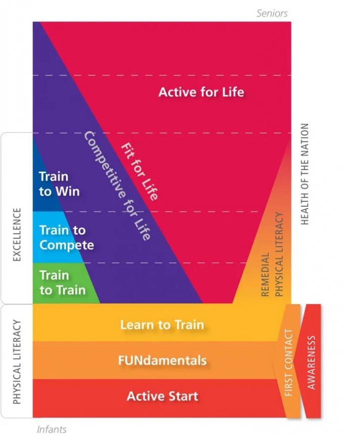 Modell som viser LTAD-modellens syv trinn for livslag aktivitetsglede.