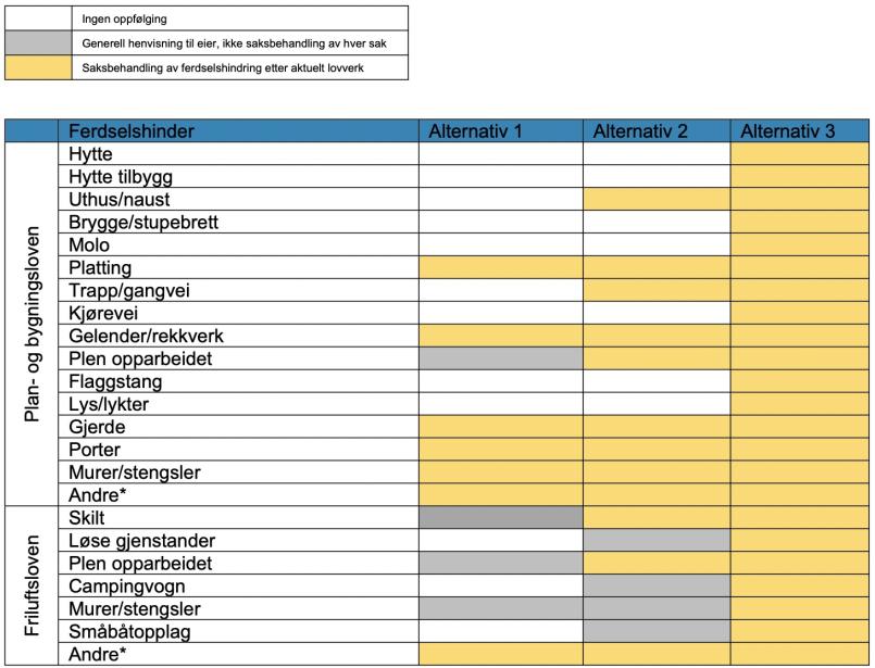 Bildet viser en tabell over alternative tilnærminger for oppfølging av registrerte ferdselshindringer, med alternativene: ingen oppfølging, generell henvisning til eier eller saksbehandling av ferdselshindring etter aktuelt lovverk.