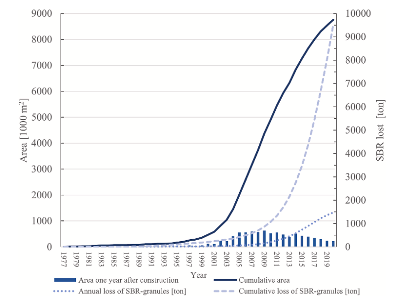 Figur som beskriver detr kuletativet tapet av plastholdig ifyll som funksjon av antall baner bygget. Grafen viser at forurensningen har økt drastisk. 